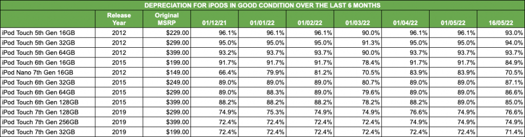 Average Depreciation across iPods since Apple'sannouncement to exit
