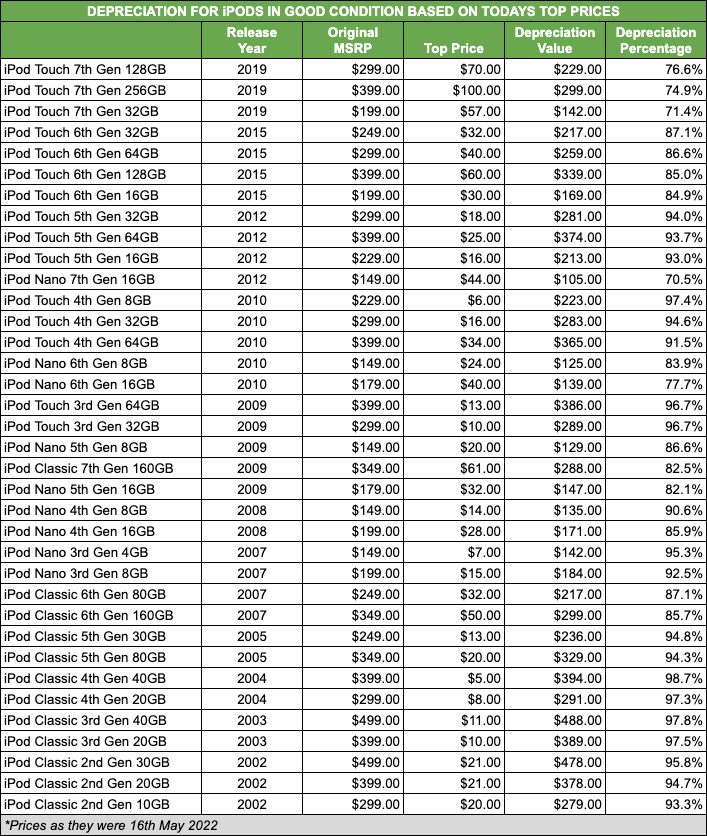 iPod Depreciation Table Since Launch