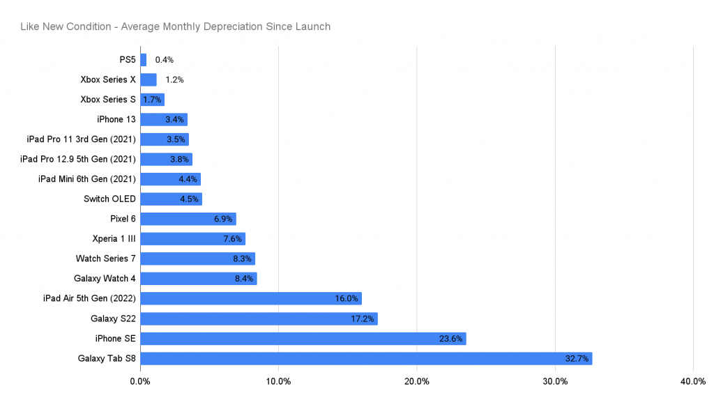 2022 Tech Depreciation