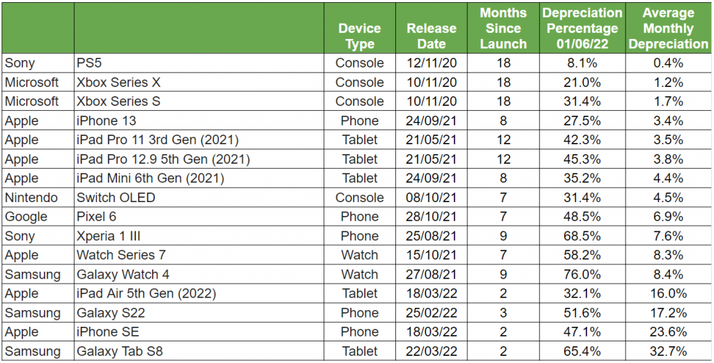 2022 Tech Depreciation