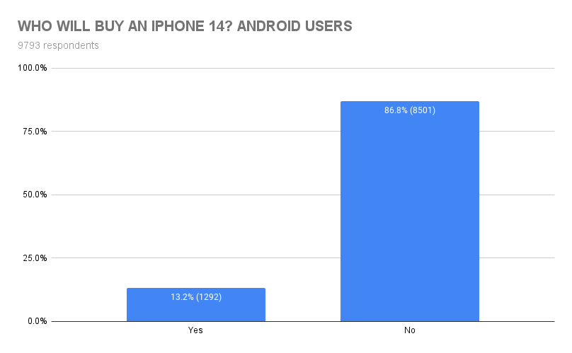 Chart showing which Android Users would upgrade to an iPhone 14