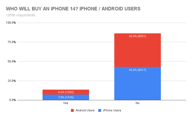Chart showing who will buy an iPhone 14