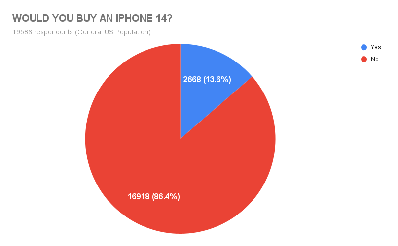 Chart sowing percentage of people who would buy an iPhone 14