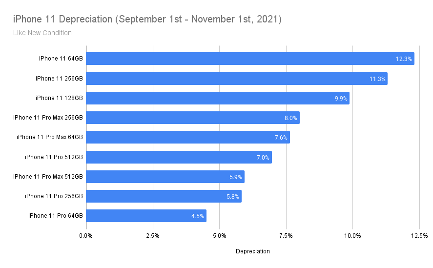 Bar Chart depicting iPhone 11 depreciation