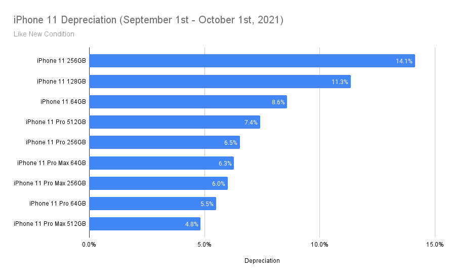 Bar chart depucting iPhone 11 depreciation