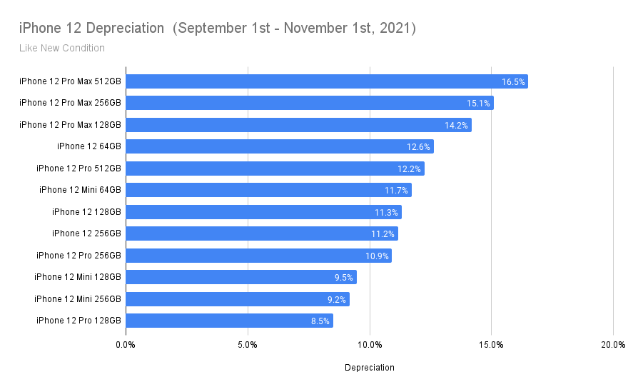 Bar Chart depicting iPhone 12 depreciation