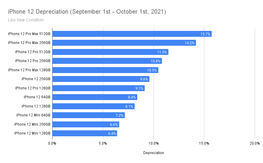 Bar Chart depicting iPhone 12 depreciation