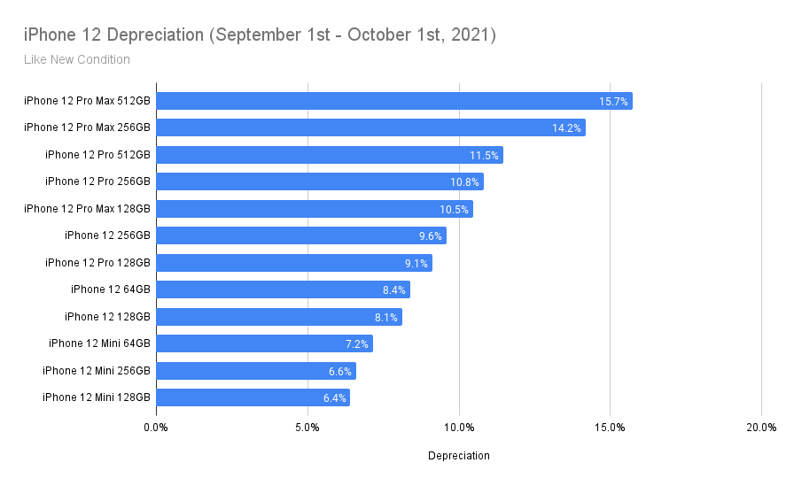 iPhone 12 Series Sales Cross 100 Million Mark Within 7 Months of