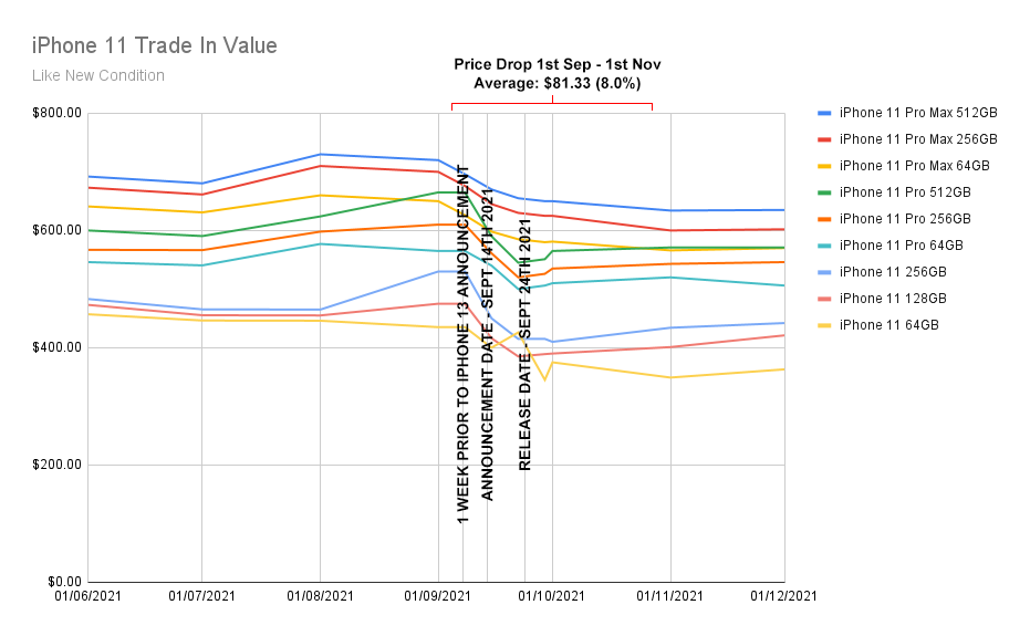 Chart depicting iPhone 11 depreciation