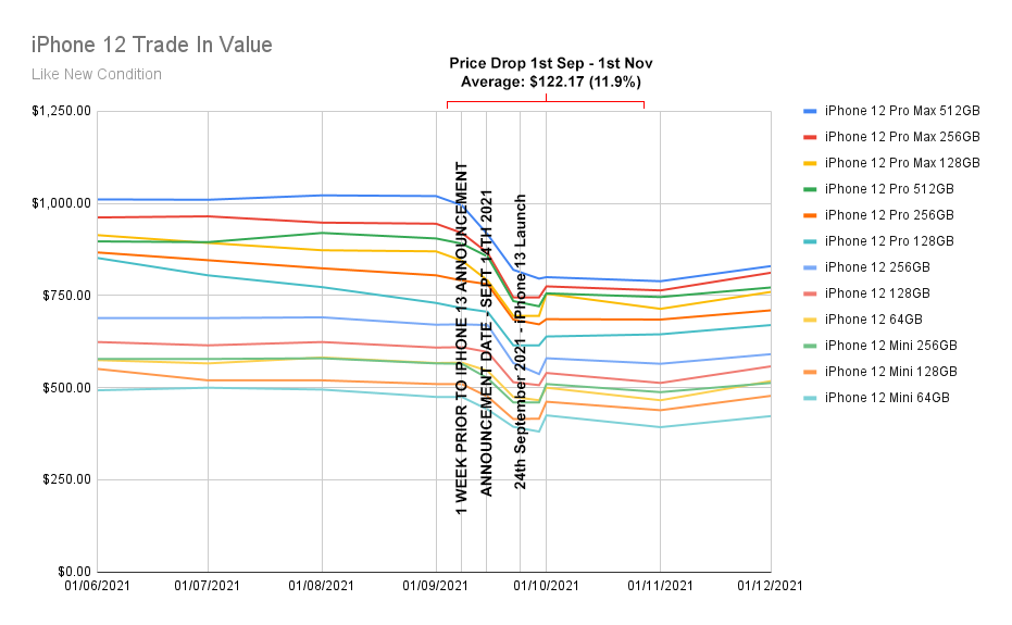 Chart depicting iPhone depreciation