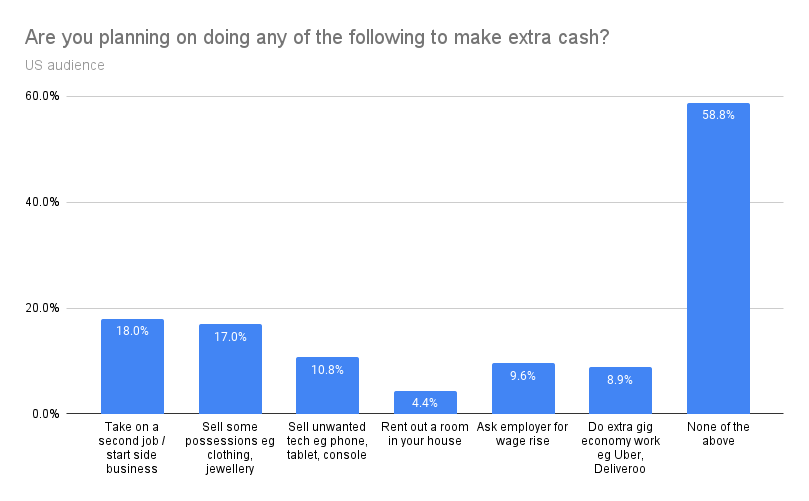 Graph to see if Americans are looking at additional revenue streams