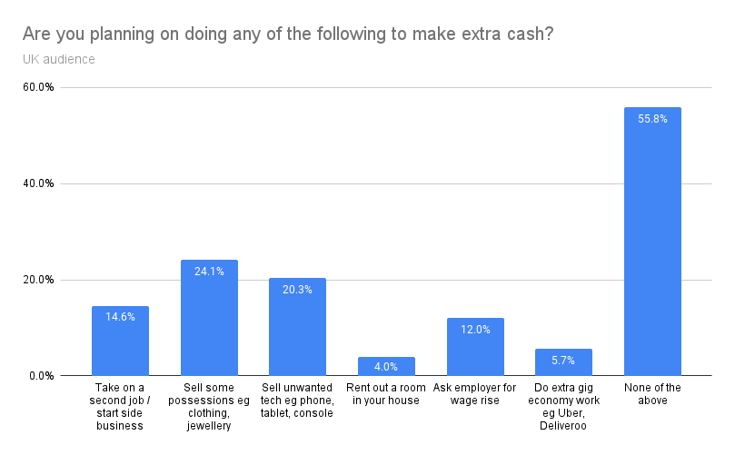 Graph to see if Brits are looking at additional revenue streams