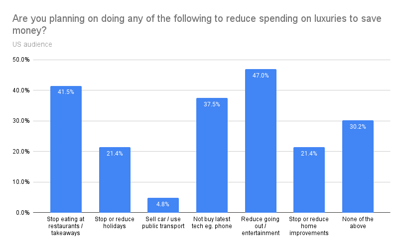 graph to see if people will reduce luxary spending