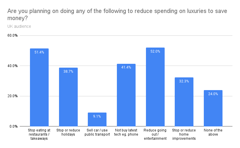 Will luxary spending hold up?