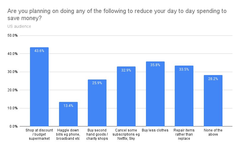 US day to day spending reductions