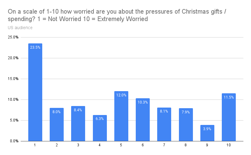 Consumer christmas spending in 2022