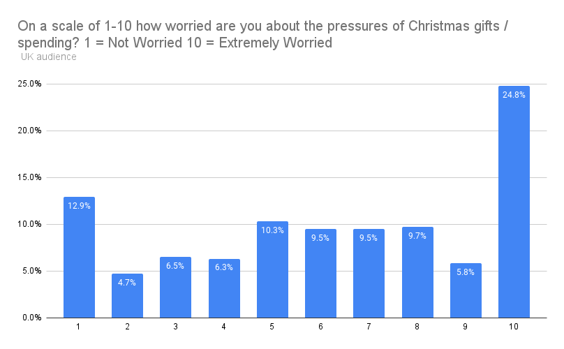 Consumers concerned over cost of living crisis and christmas spending