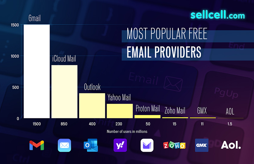 Most Popular Free Email Providers - Bar Chart