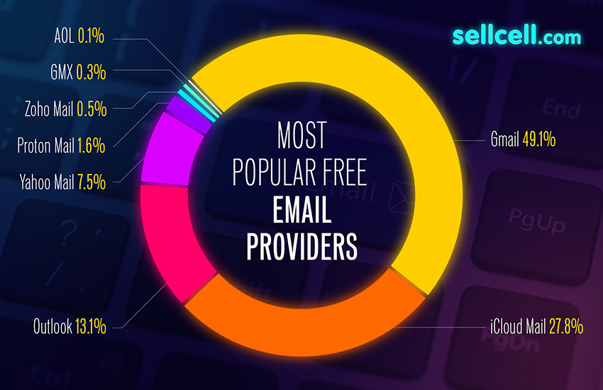 Most Popular Free Email Providers - Pie Chart
