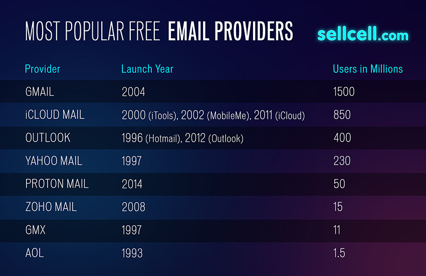 Most Popular Free Email Providers - Table