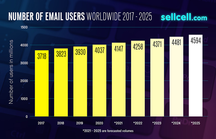 Number of Email Users Worldwide 2017 - 2025