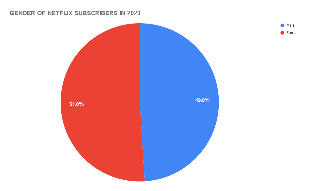 Gender of Netflix Subscribers in 2023