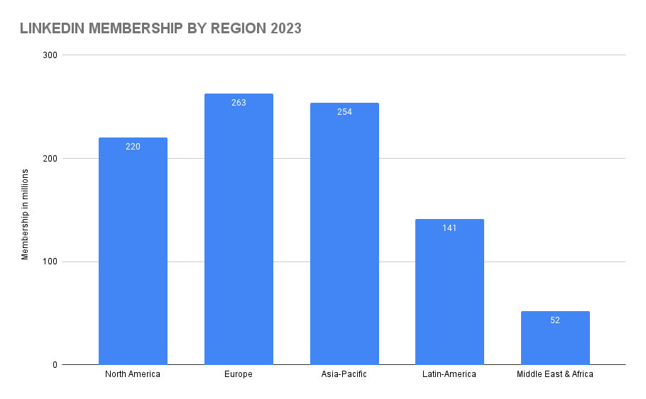 2023 LinkedIn Statistics // Everything You Need to Know from SMPerth