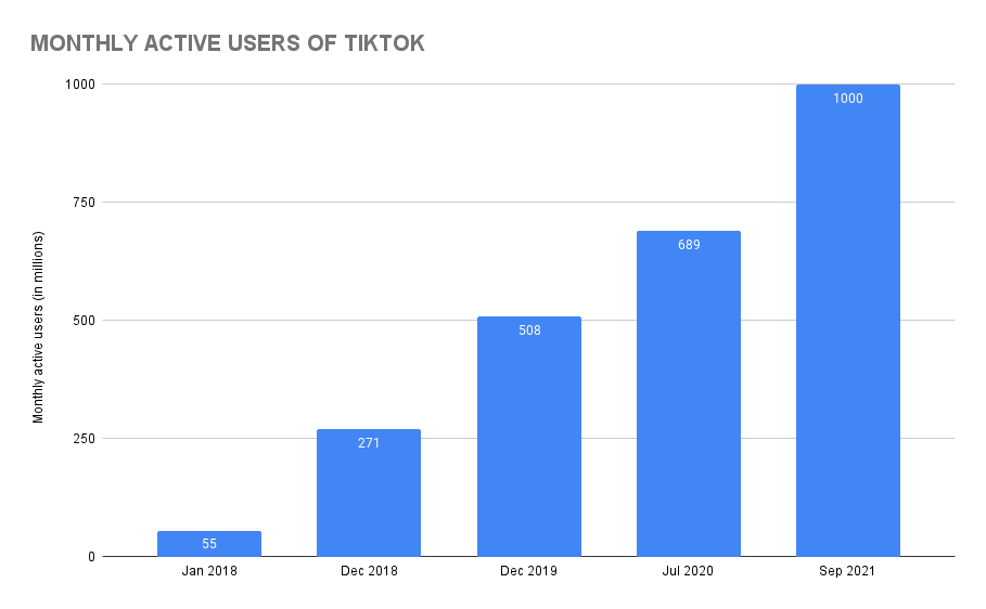 How Many People Use TikTok? TikTok Statistics (2023) Blog