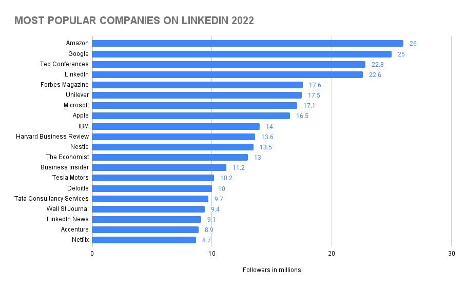 2023 LinkedIn Statistics // Everything You Need to Know from SMPerth