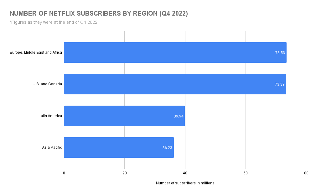 How many subscribers does Netflix have? Member stats (2022)