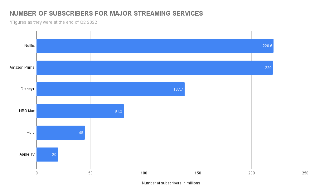 Number of Subscribers for Major Streaming Services