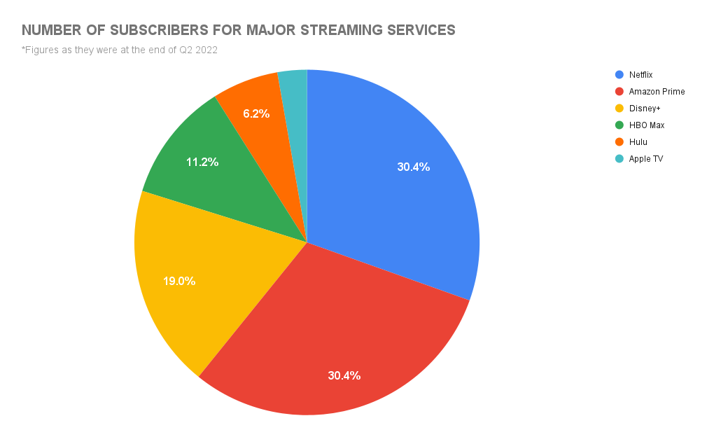 Number of Subscribers for Major Streaming Services