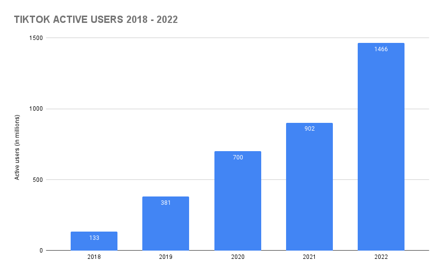 Competitor of TikTok, Kwai exceeds 12 million daily active users