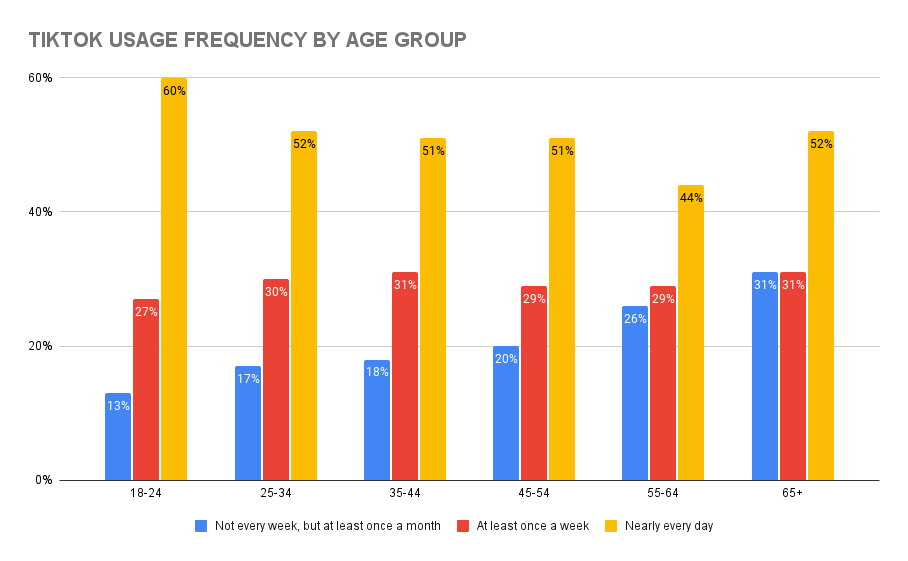TikTok User Age, Gender, & Demographics (2023)