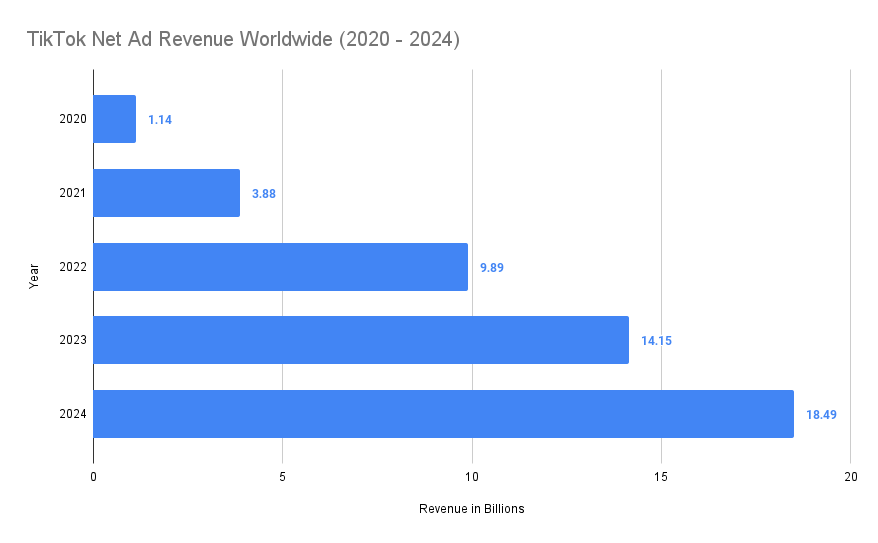 46 TikTok Statistics For 2024 (Users, Creators & Revenue)