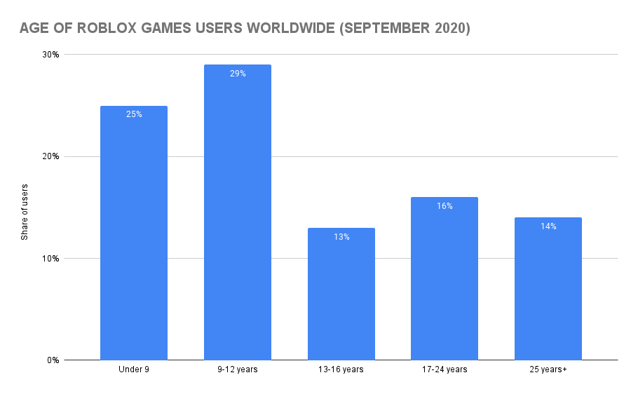 Age of Roblox games users worldwide (September 2020)