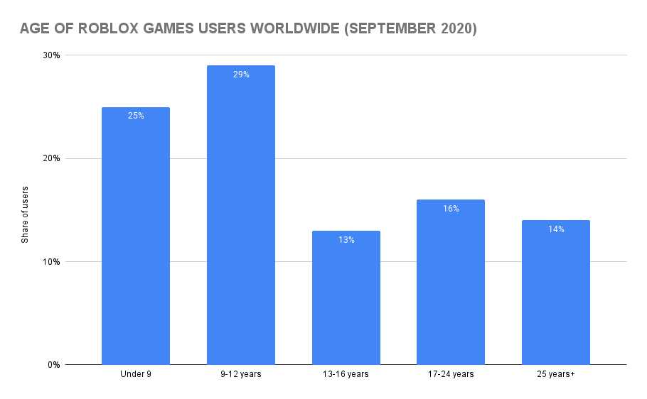 How Many People Play Roblox? Roblox Statistics (2023) -  Blog