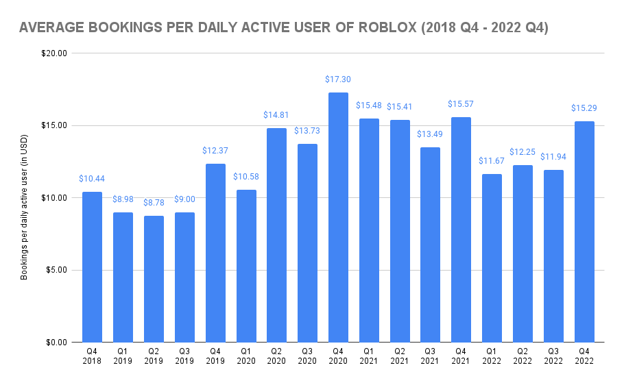 Average bookings per daily active user of Roblox (2018 Q4 - 2022 Q4)