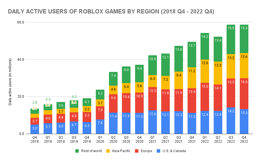 Daily active users of Roblox games by region (2018 Q4 - 2022 Q4)