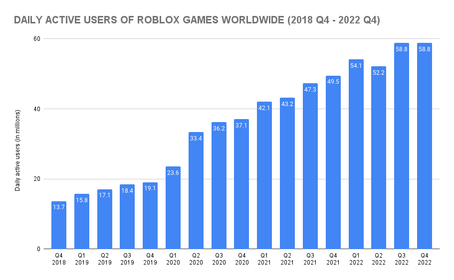 Daily active users of Roblox games worldwide (2018 Q4 - 2022 Q4)