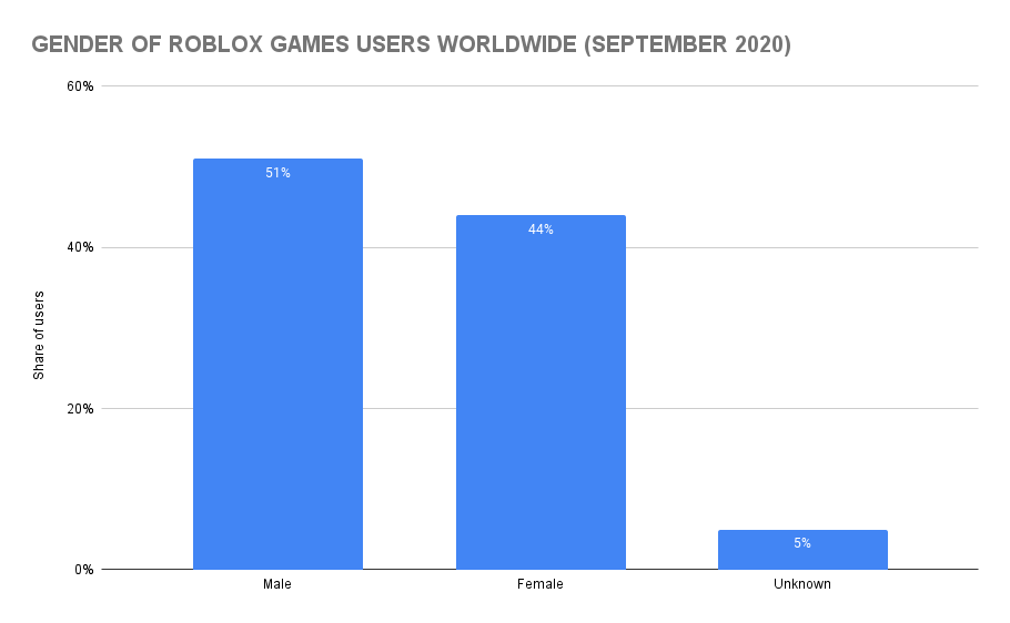 Gender of Roblox games users worldwide (September 2020)