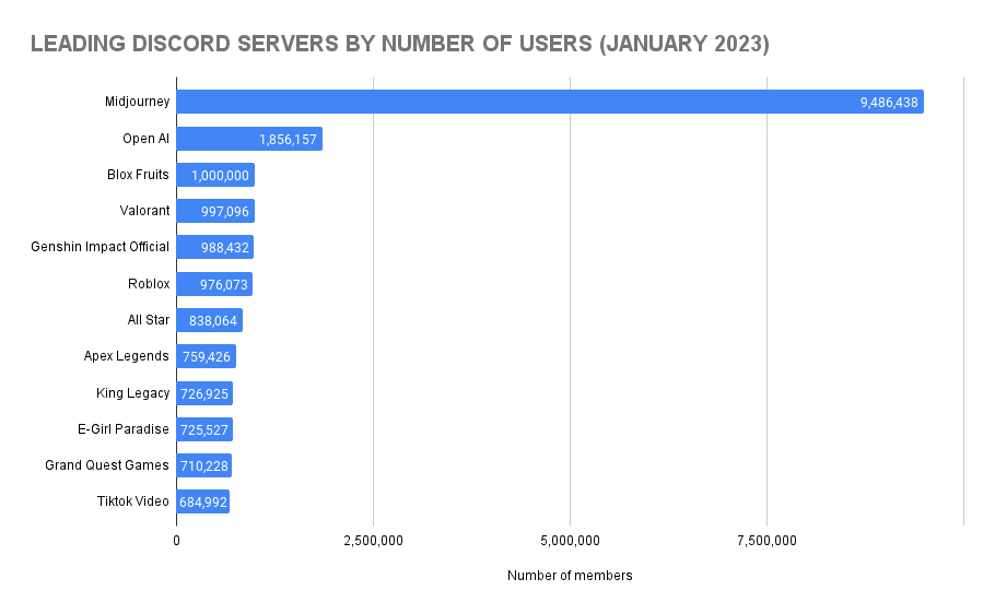 Leading discord servers by number of users (January 2023)