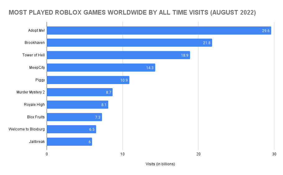 Most played Roblox games worldwide by all time visits (August 2022)
