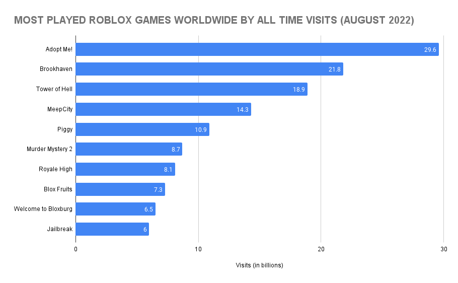 How Many Games Are On Roblox 2024 - Gwynne Bertina