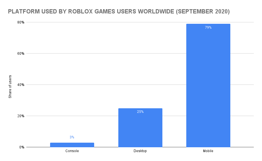 Platform used by Roblox games users worldwide (September 2020)