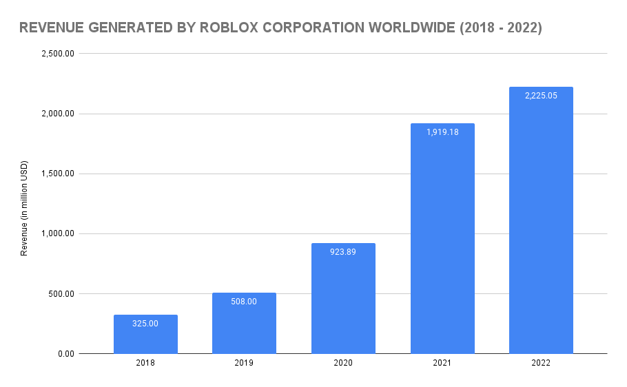 Revenue generated by Roblox corporation worldwide (2018-2022)
