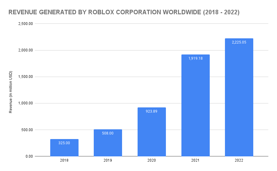 Roblox User And Growth Stats 2023