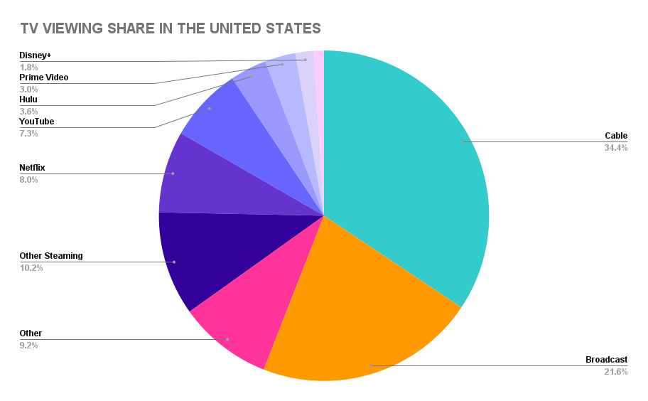 TV Viewing Share in the United States
