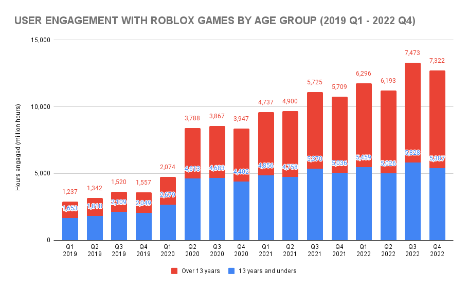 User engagement with Roblox games by age group (2019 Q1 - 2022 Q4)