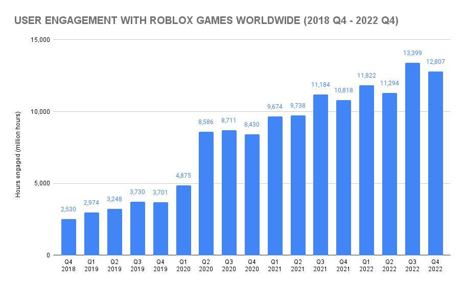 User engagement with Roblox games worldwide (2018 Q4 - 2022 Q4)